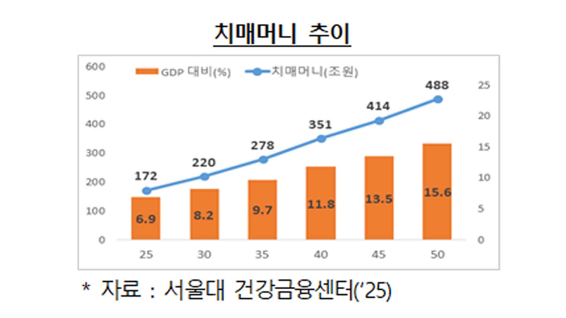 치매 환자 자산 154조 원.. GDP 6.4% 달해