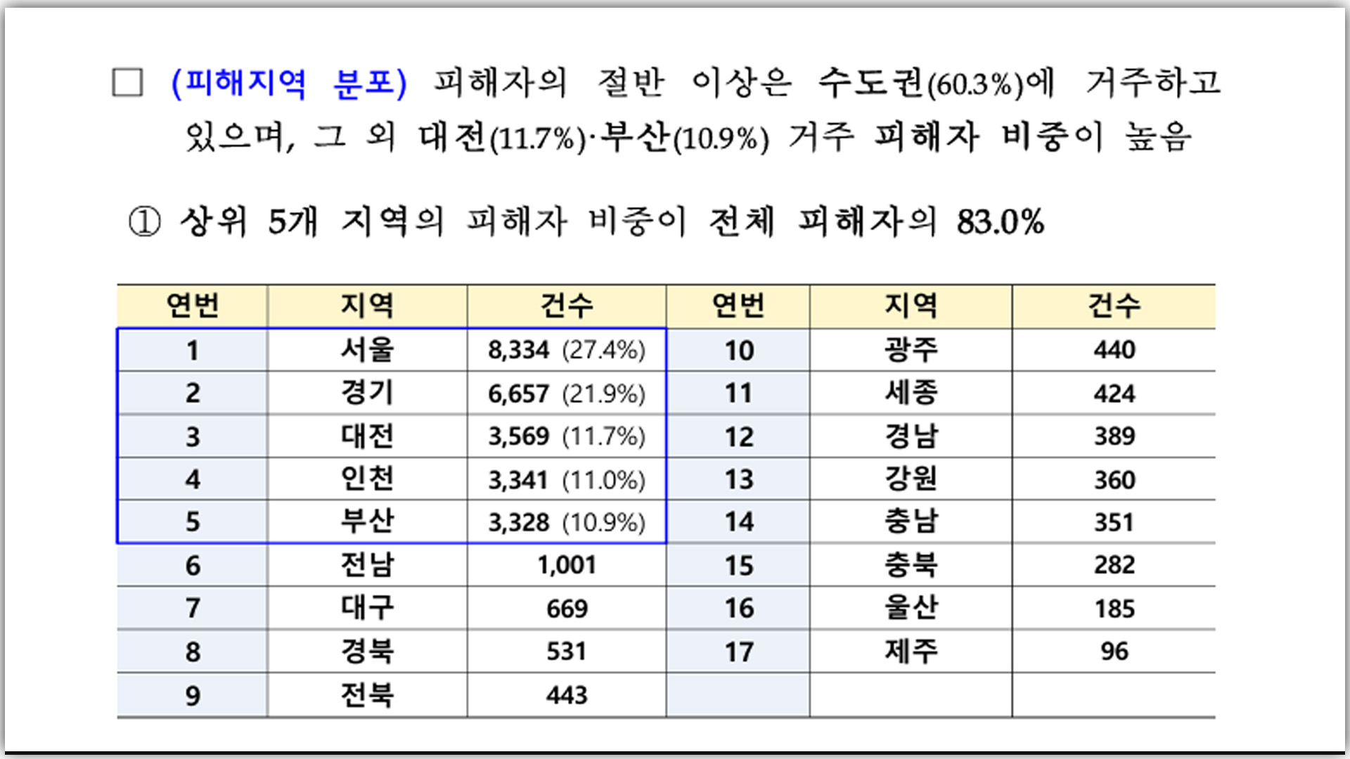 전세사기 피해 둘 중 하나는 30대.. 보증금으로 건물 사는 수법이 최다