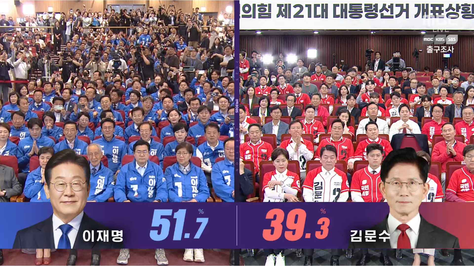 방송3사 출구조사.. 이재명 51.7% 김문수 39.3%