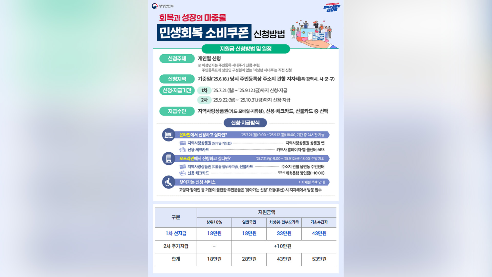 전주시, 민생소비쿠폰 21일부터 신청 접수 시작