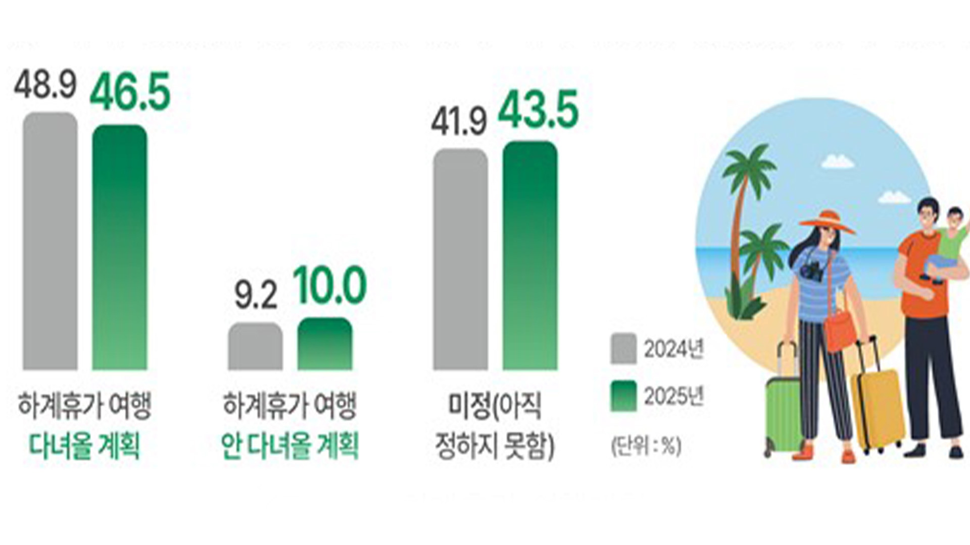 '둘 중 한 명은 여름 휴가'.. 가장 밀리는 때는 8월 1,2일