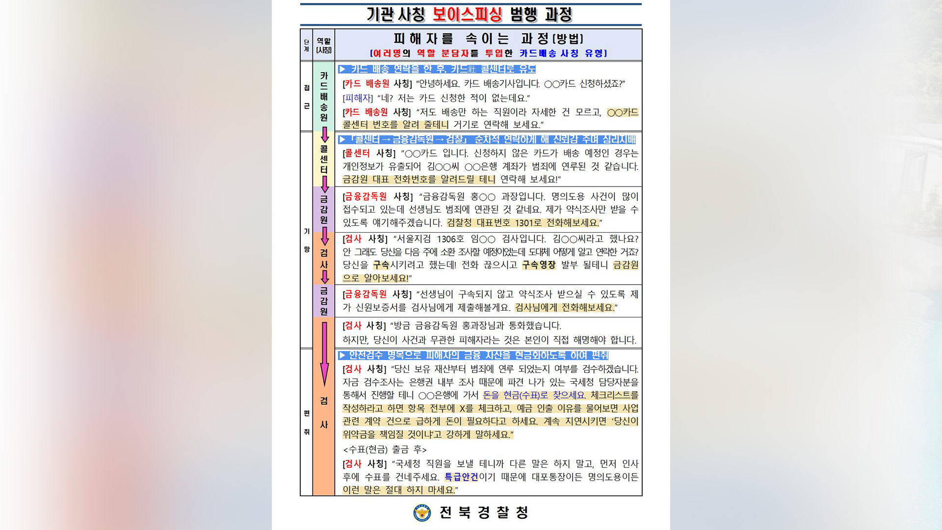 시민들 보이스피싱에 끌어들여.. 건당 25만 원 고수익 노리다 '전과자'