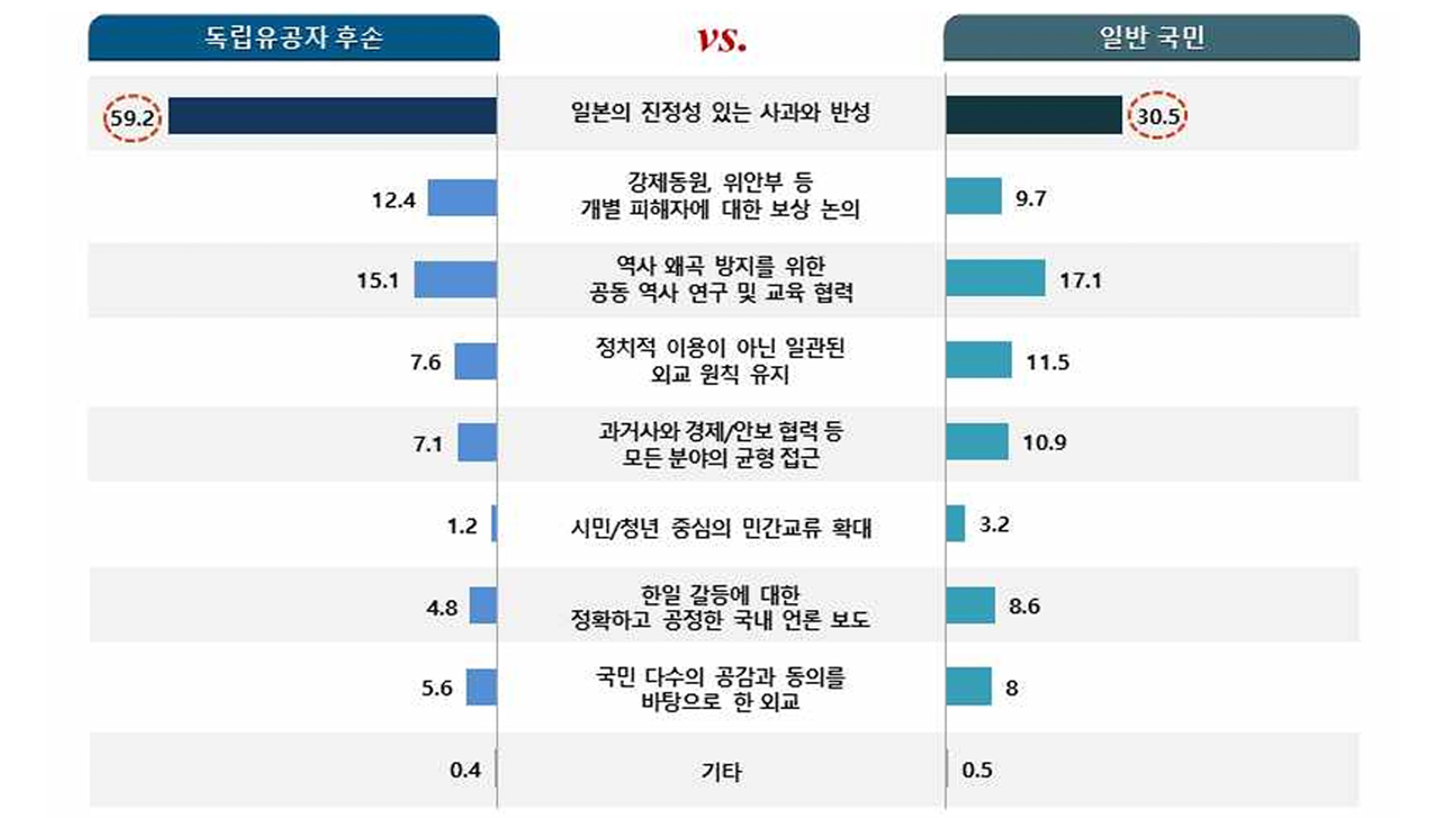 국민 70%는 친일 청산 '미흡'.. 일본 측 '사과와 반성'해야