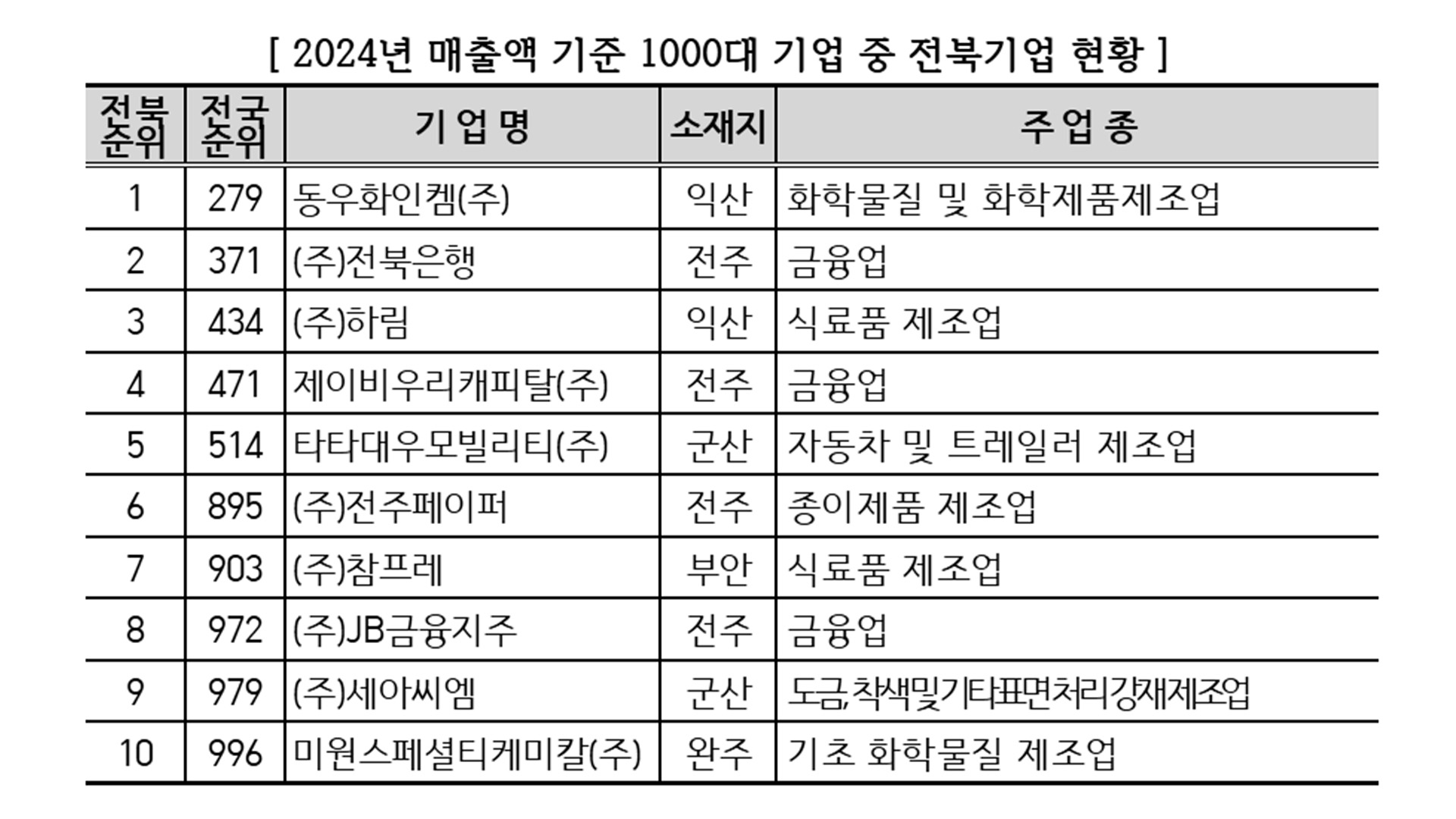 2024년 매출액 기준 전북 본사 1000대 기업은 총 10개