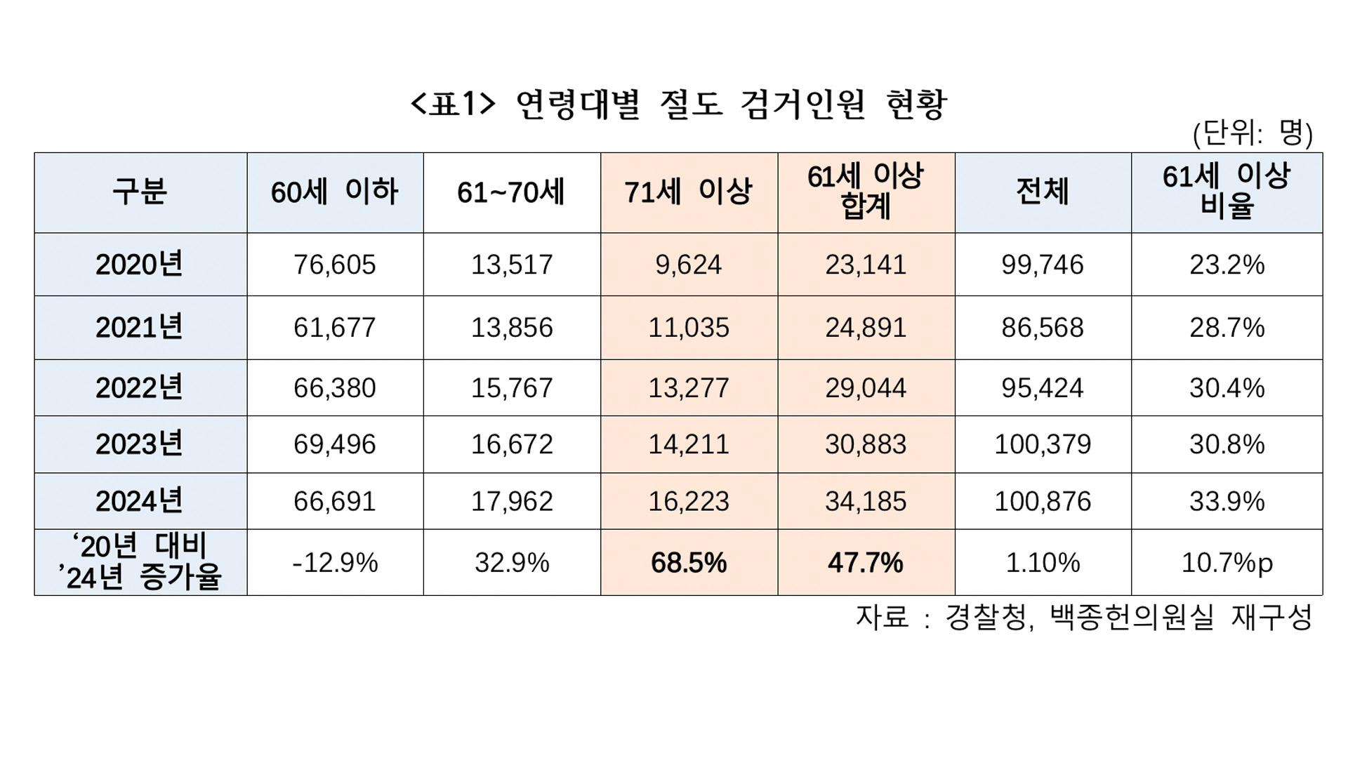 노인 절도 비중 증가.. 