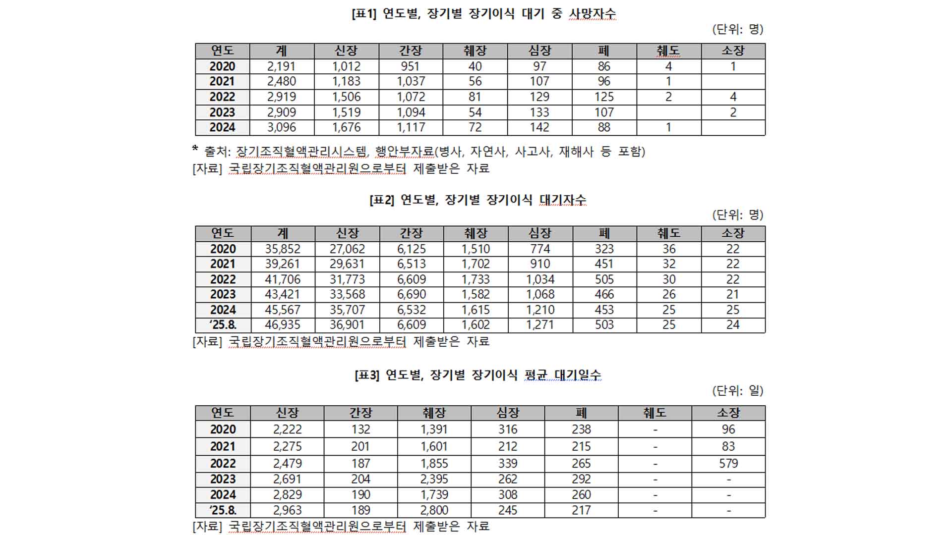 장기이식 대기 중 사망자 3,000명 돌파.. 기증자 수 점점 줄어