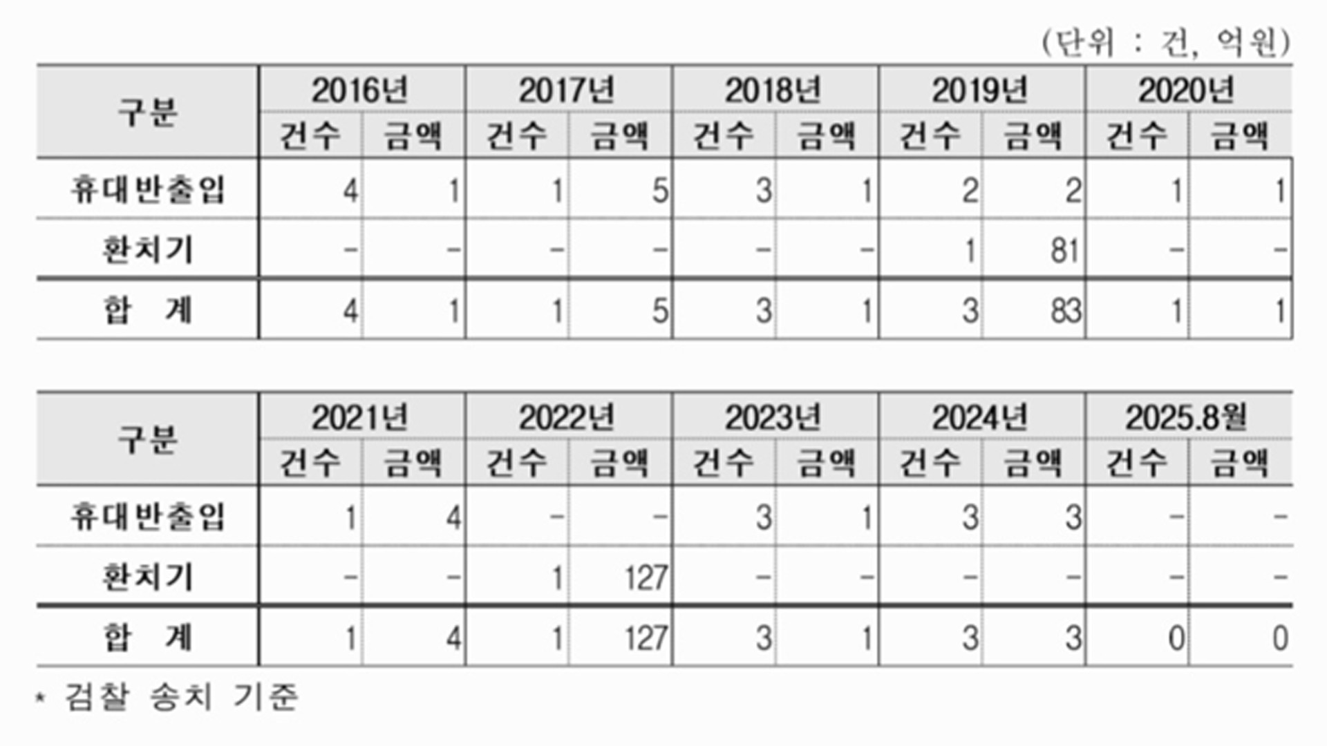 신고 안 한 '수백 억' 캄보디아로.. 