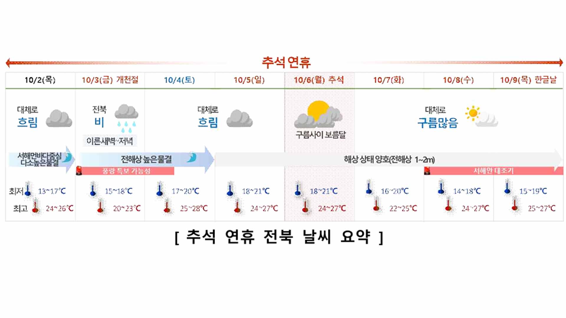 한가위, 구름 사이로 보름달.. 개천절에는 비바람 예상