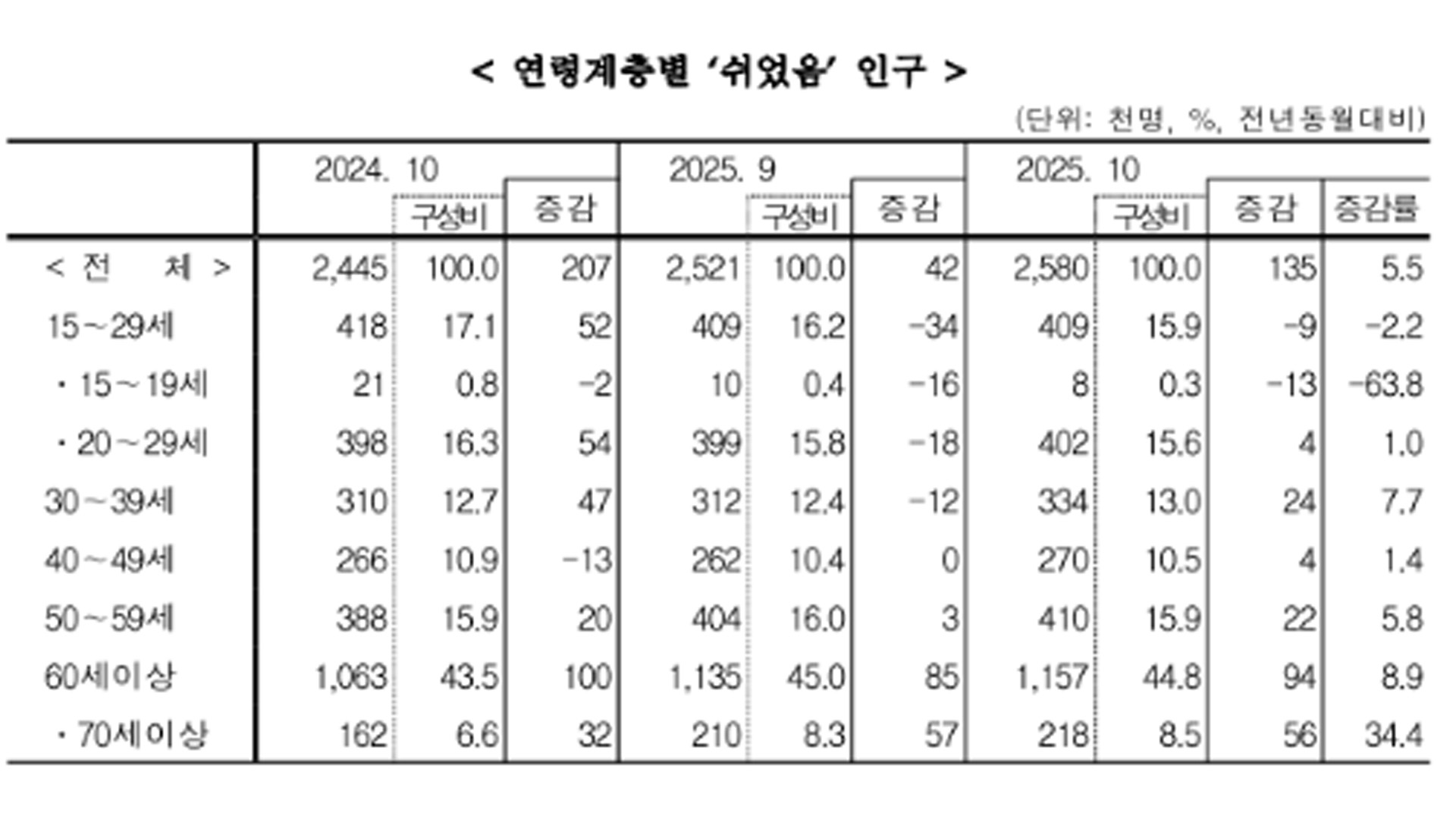 10월 '쉬었음' 인구 258만 명.. 30대 33만 명 '역대 최대치'