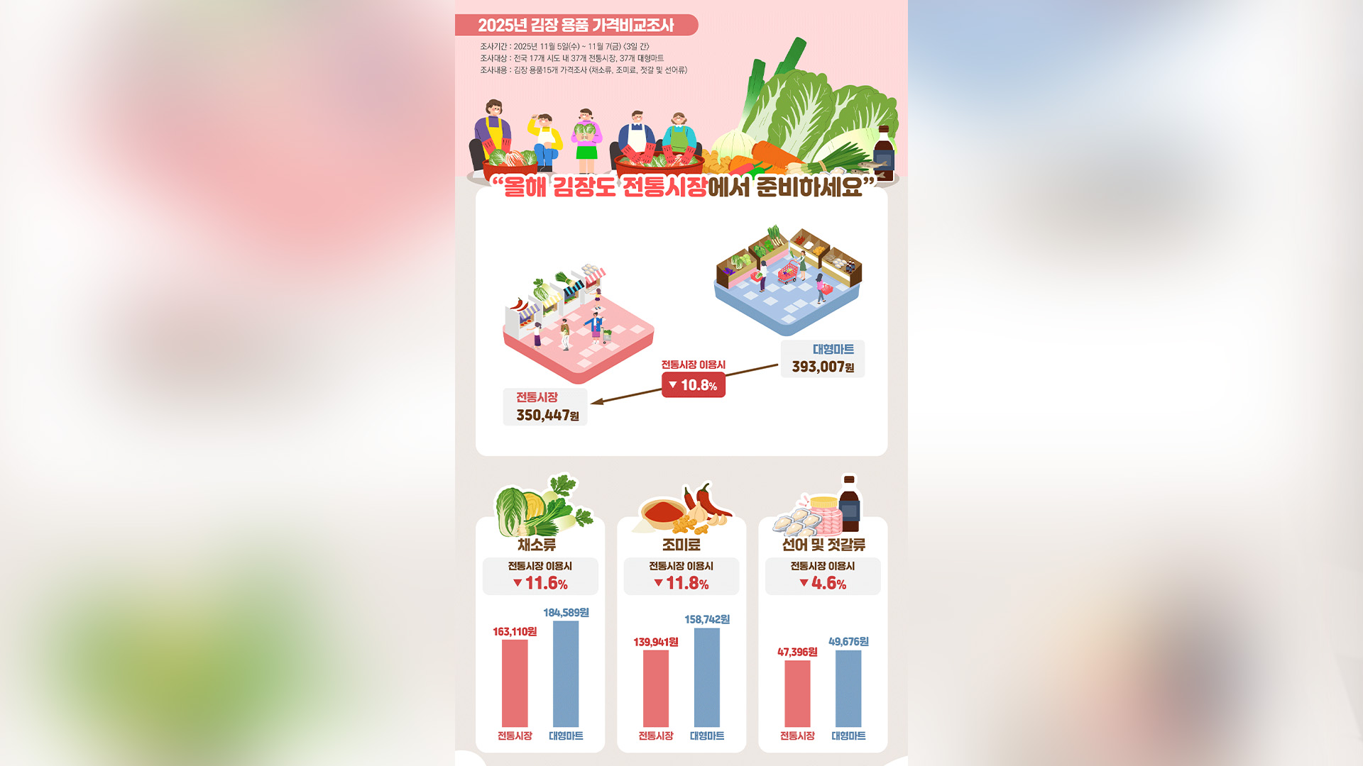 전통시장 김장 비용 35만 원.. 마트보다 10% 저렴