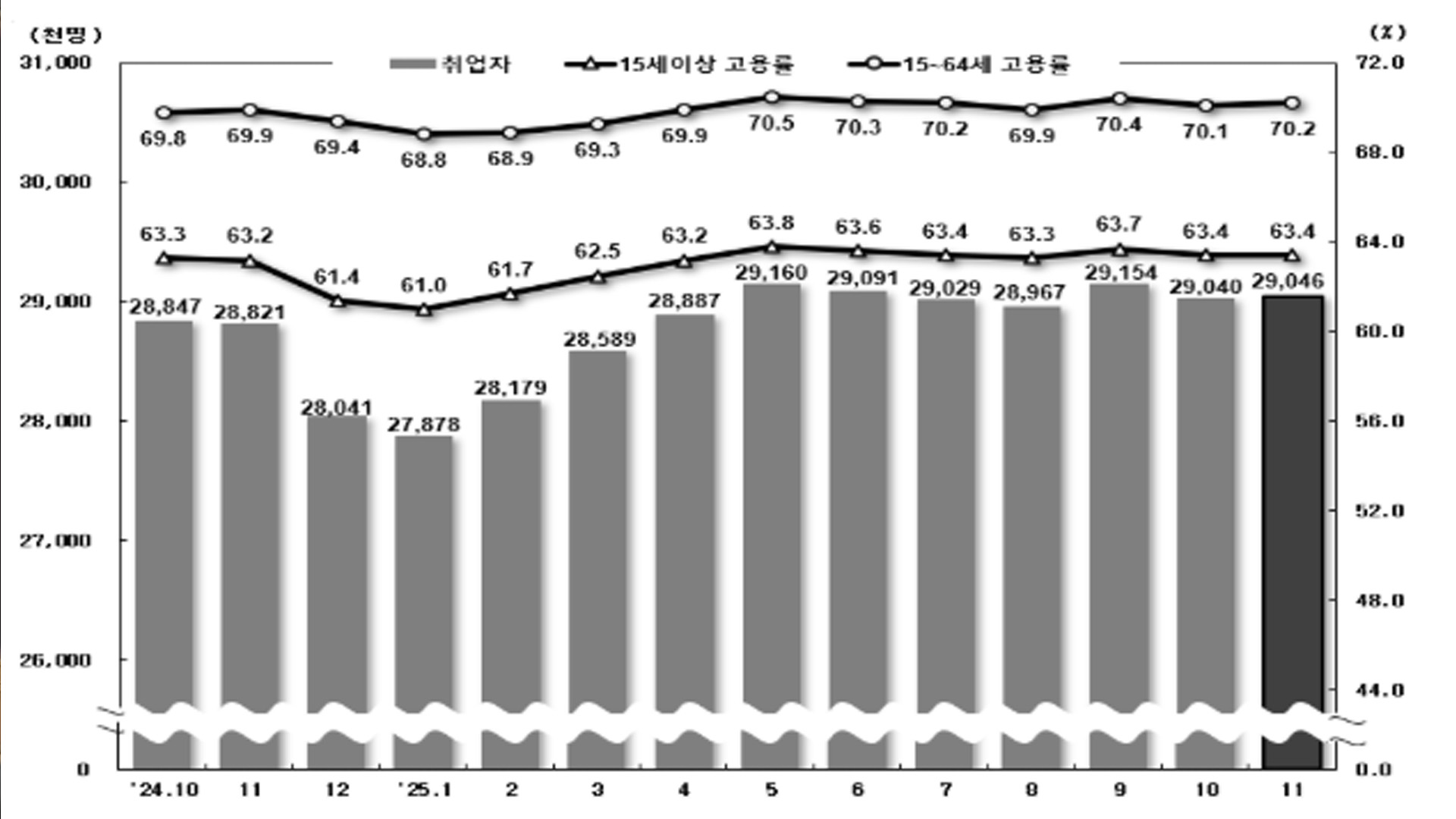 20대 취업 줄고 60대는 증가.. 11월 취업자 세대별 희비