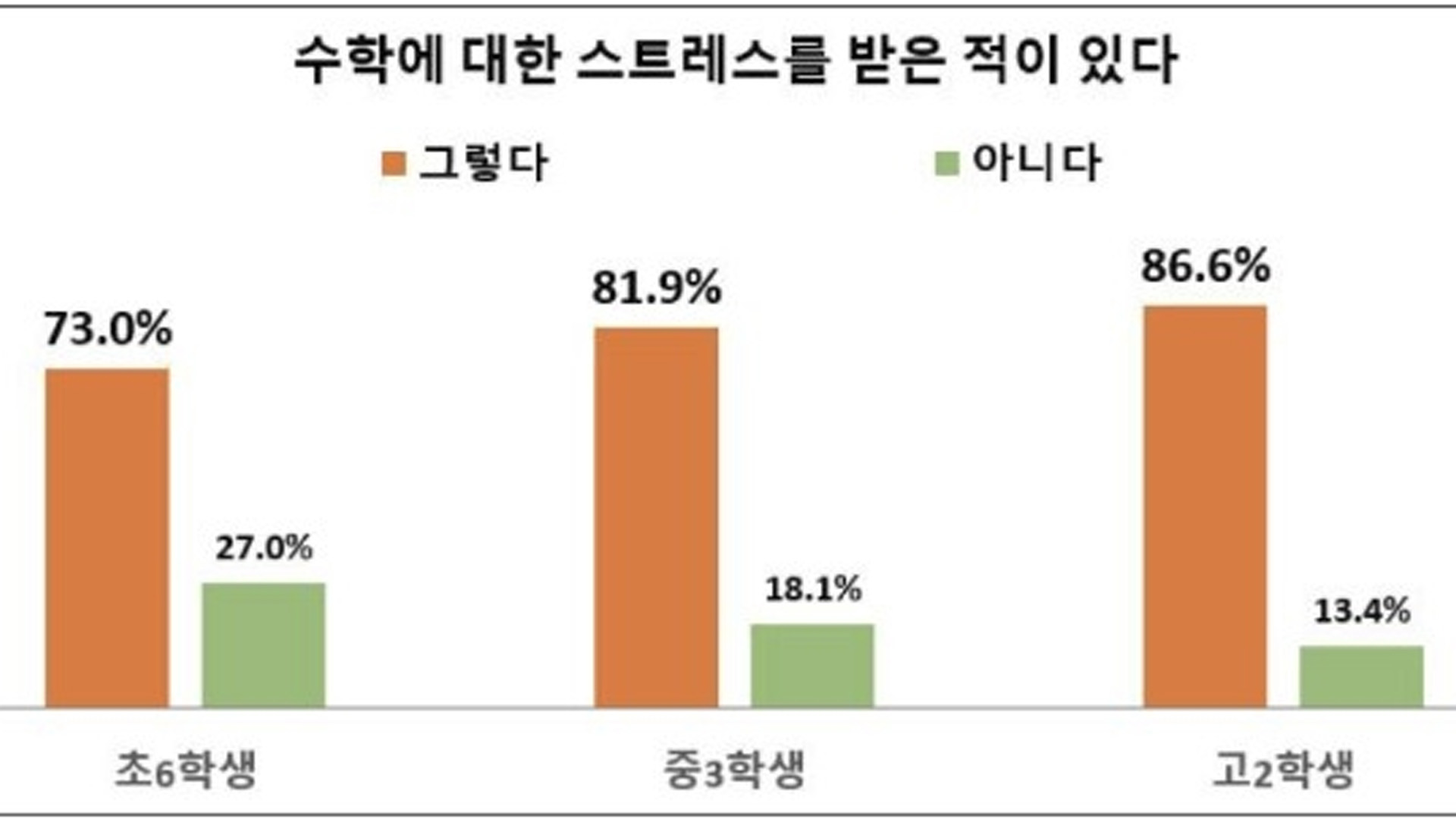 고교생 5명 중 2명 '수학 포기하고 싶어'.. 