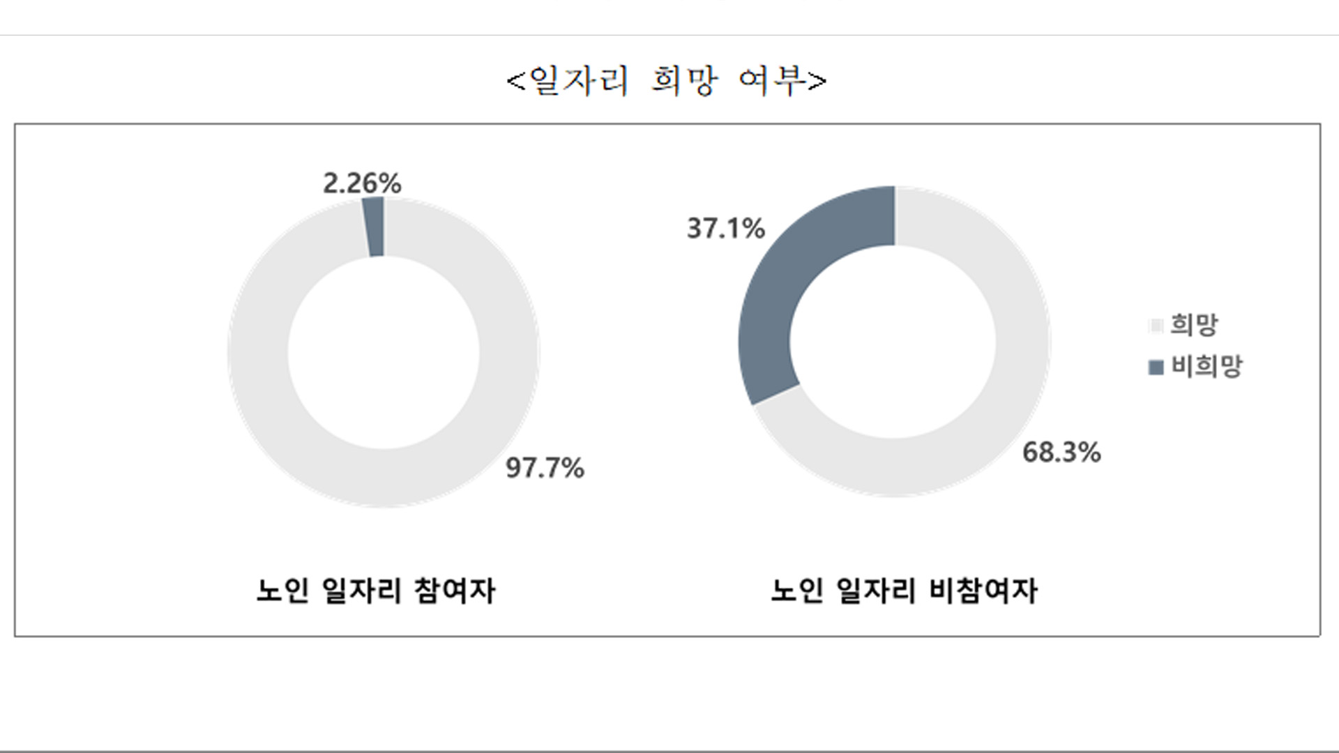 고령층 78% 