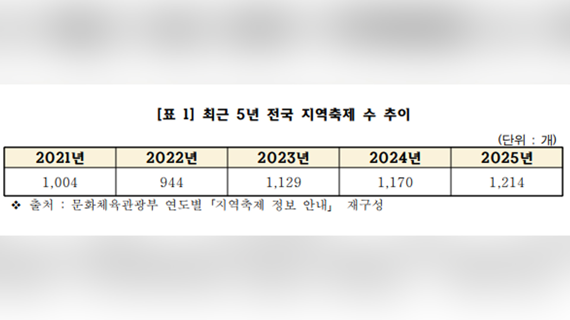 작년 전국에서 1,214개 축제 열려.. 질적 향상 과제
