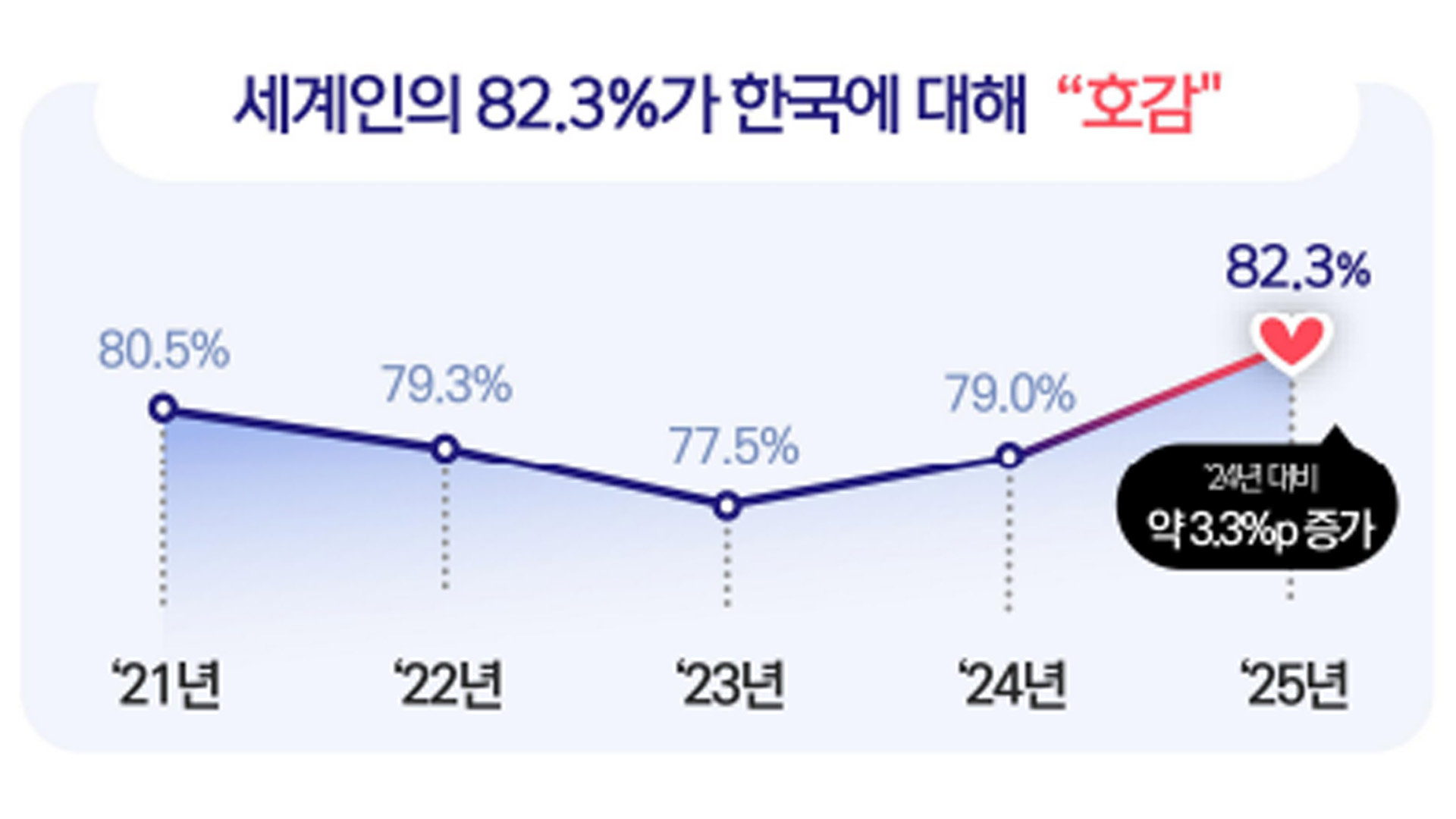 외국인 한국 호감도 82%... 케이팝·드라마 영향