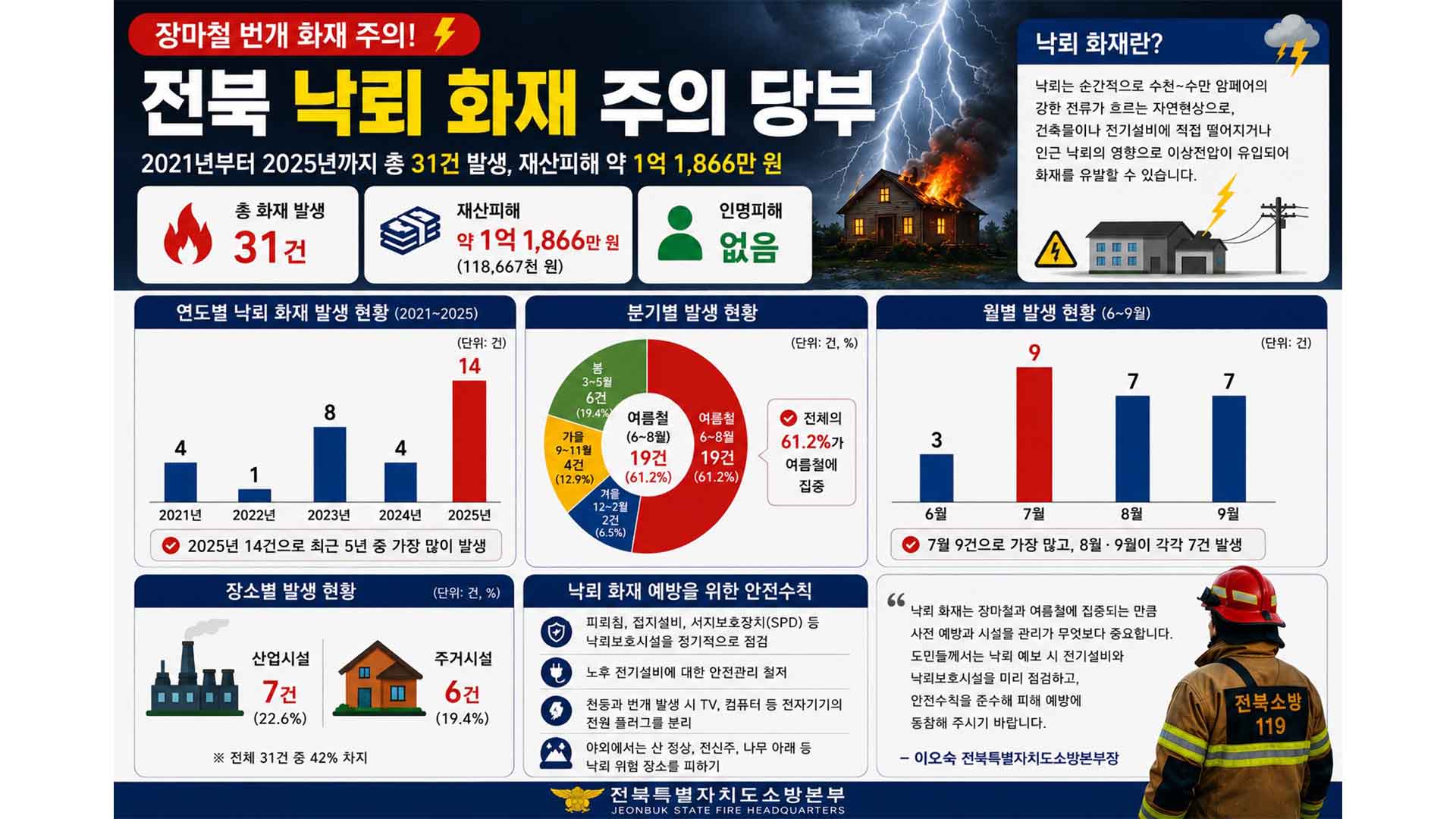 여름철 낙뢰로 인한 화재 급증.. 5년 새 31건