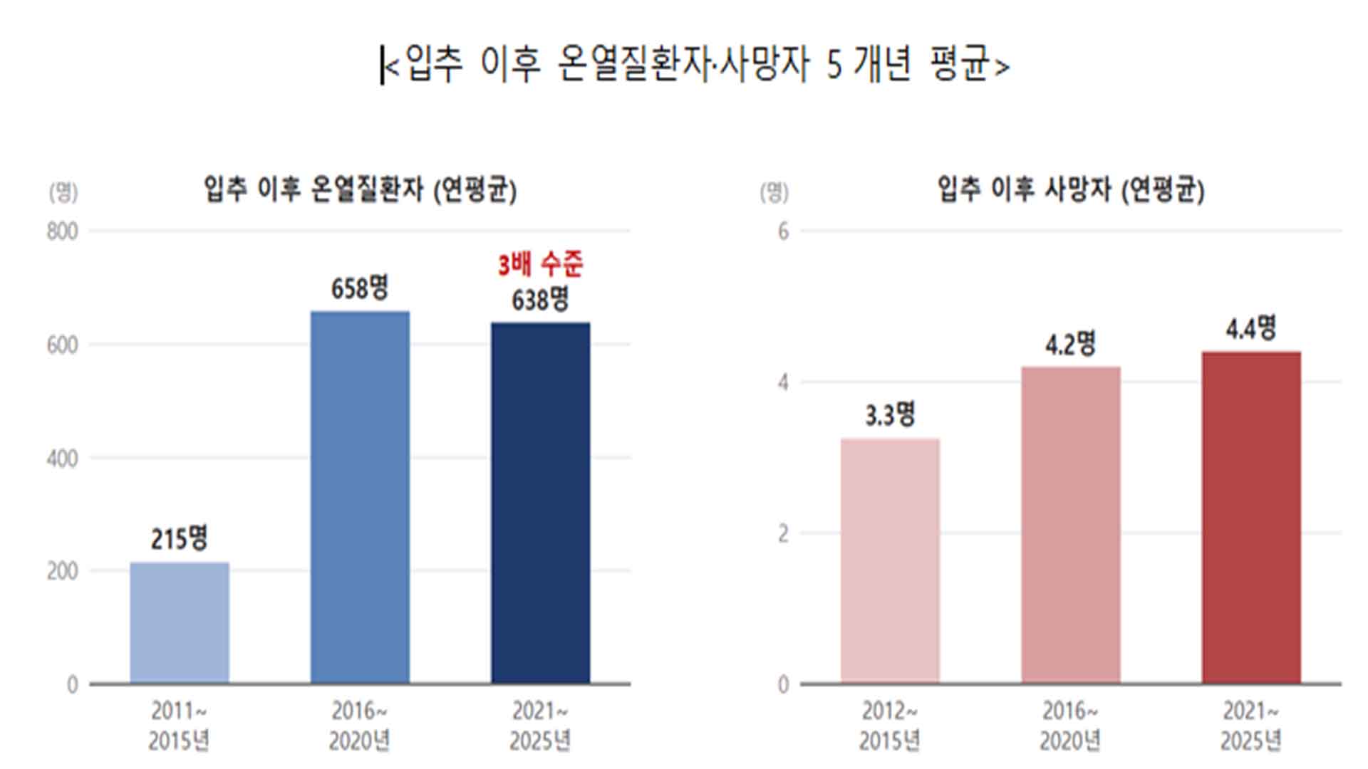 길어진 폭염.. 입추 이후 온열질환자 3배 늘어
