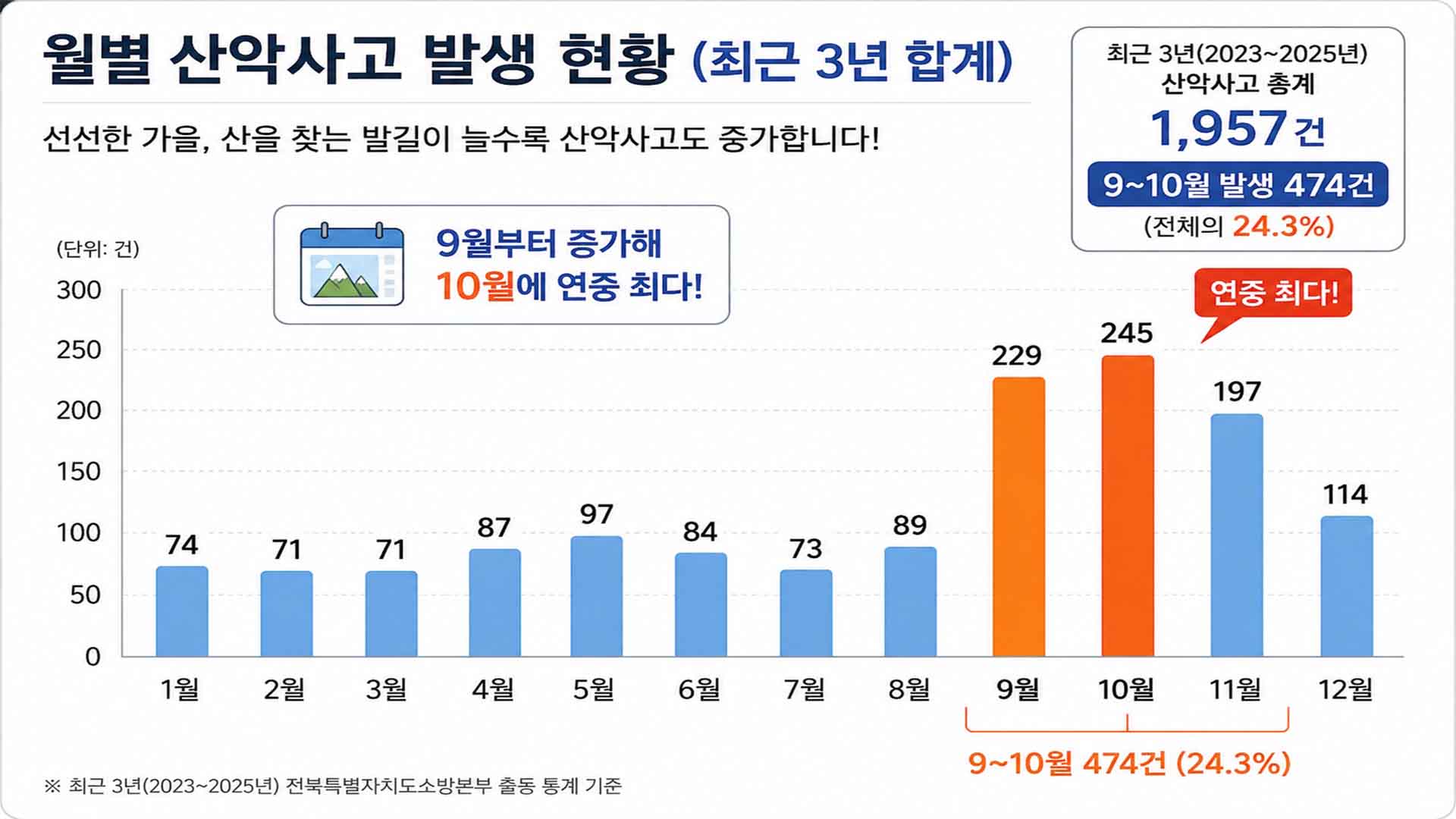 전북 산악사고, 가을철인 9·10월에 집중