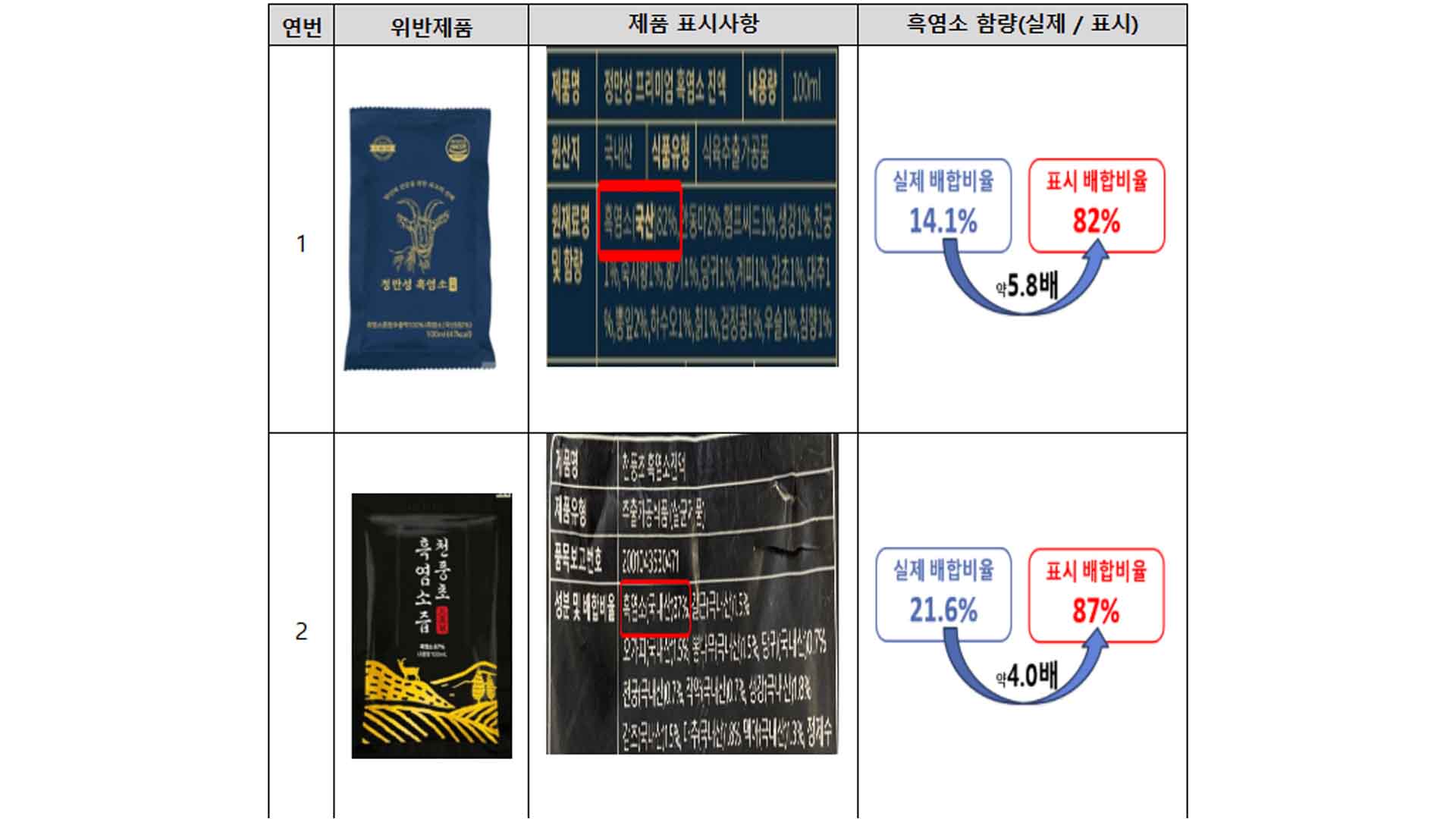 흑염소 82%라더니 실제론 14% .. '뻥튀기' 15곳 적발