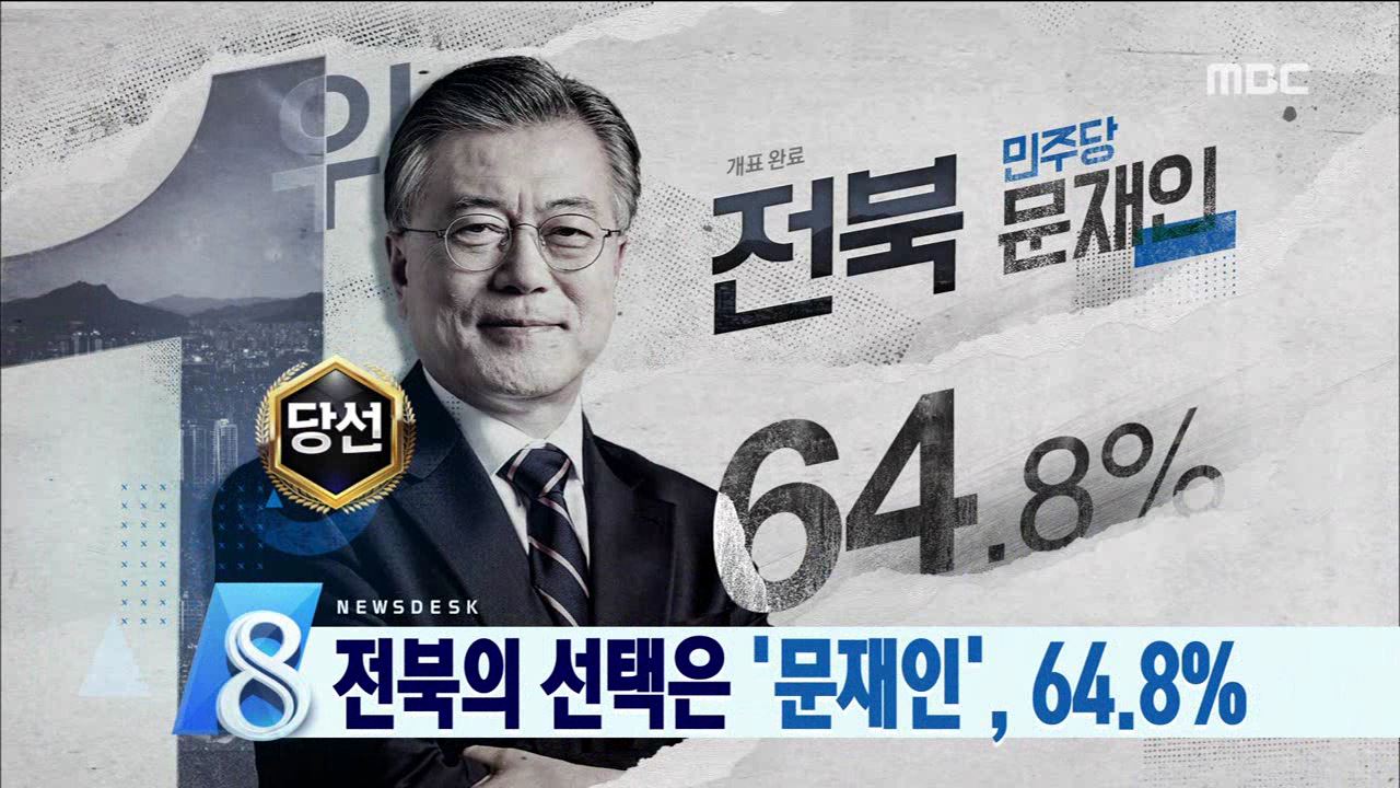 전북의 선택은 '문재인', 64.8%
