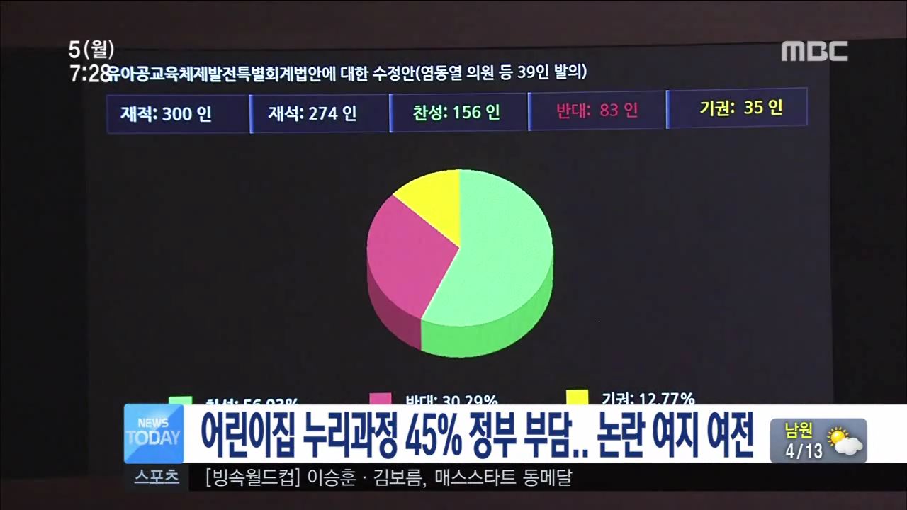 어린이집 누리과정 45% 정부 부담..논란 여지 여전