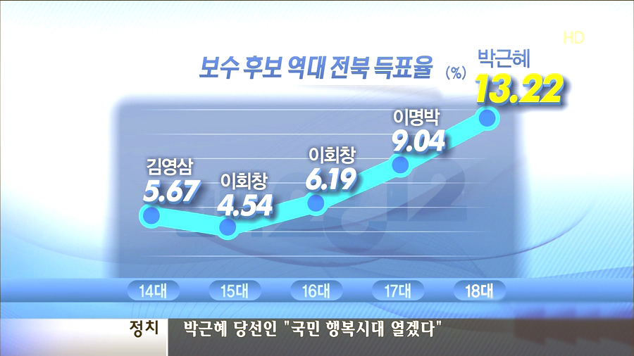 전북에서도 두자리수 득표